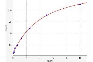 Typical standard curve (HDAC3 Kit ELISA)