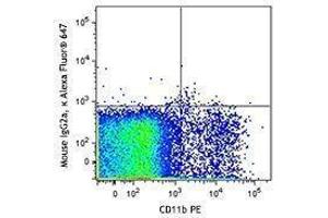 Flow Cytometry (FACS) image for anti-Chemokine (C-X3-C Motif) Receptor 1 (CX3CR1) antibody (Alexa Fluor 647) (ABIN2657193)