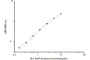 Typical standard curve (Aquaporin 4 Kit ELISA)