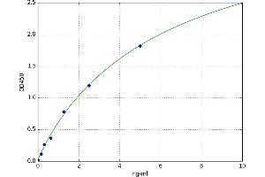 A typical standard curve (PLA2G4D Kit ELISA)
