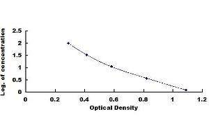 Typical standard curve