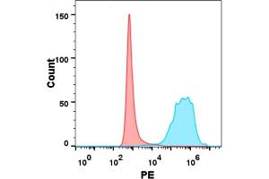 Flow cytometry analysis with 1 μg/mL Human CD30 Protein, His tag (ABIN6961166, ABIN7042361 and ABIN7042362) on Expi293 cells transfected with human CD30L (Blue histogram) or Expi293 transfected with irrelevant protein (Red histogram).