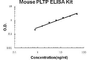 Mouse PLTP PicoKine ELISA Kit standard curve