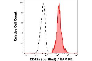 Separation of human thrombocytes (red-filled) from CD42a negative lymphocytes (black-dashed) in flow cytometry analysis (surface staining) of human peripheral whole blood stained using anti-human CD42a (GR-P) purified antibody (concentration in sample 1 μg/mL) GAM PE. (CD42a anticorps)
