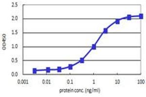 Sandwich ELISA detection sensitivity ranging from 0. (STIP1 (Humain) Matched Antibody Pair)