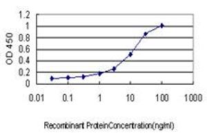 Detection limit for recombinant GST tagged DST is approximately 0.