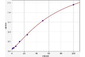 Typical standard curve (Liver Arginase Kit ELISA)