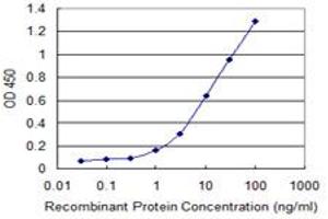 Detection limit for recombinant GST tagged IL1A is 0.