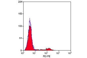 Staining of human peripheral blood lymphocytes with MOUSE ANTI HUMAN KIR:RPE (KIR2D anticorps  (PE))
