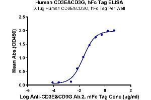 Immobilized Human CD3E&CD3G, hFc Tag at 1 μg/mL (100 μL/Well).