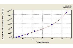 Typical standard curve (LDHD Kit ELISA)