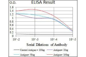 ELISA image for anti-Solute Carrier Family 2 (Facilitated Glucose Transporter), Member 4 (SLC2A4) (AA 224-353) antibody (ABIN1846354)