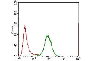 Flow Cytometry (FACS) image for anti-Interleukin 3 Receptor, alpha (IL3RA) (AA 200-305) antibody (ABIN1845738) (IL3RA anticorps  (AA 200-305))