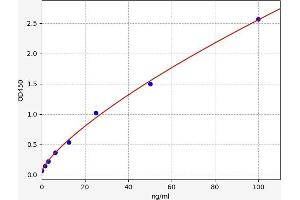 Typical standard curve (CD31 Kit ELISA)