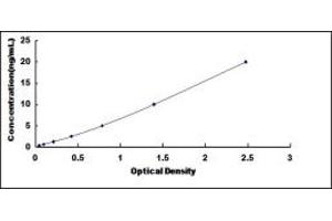 Typical standard curve
