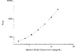 Typical standard curve (SCG2 Kit CLIA)