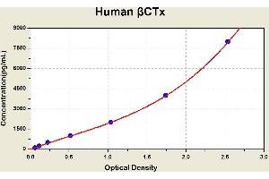 beta-Crosslaps (bCTx) ELISA Kit