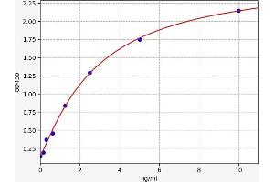 Typical standard curve (TBX2 Kit ELISA)