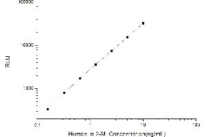 Typical standard curve (alpha 2 Macroglobulin Kit CLIA)