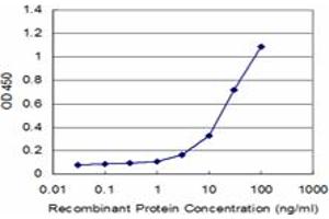 Detection limit for recombinant GST tagged MARK3 is approximately 3ng/ml as a capture antibody.