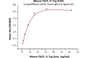 Immobilized Mouse CD155, mouse IgG2a Fc tag (ABIN5674647,ABIN6809987) at 2 μg/mL (100 μL/well) can bind Mouse TIGIT, Fc Tag (ABIN2870762,ABIN2870763) with a linear range of 1-16 ng/mL (QC tested).