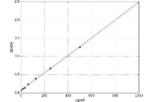 A typical standard curve (Keratin 10 Kit ELISA)