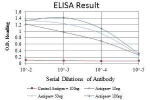 Red: Control Antigen (100 ng), Purple: Antigen (10 ng), Green: Antigen (50 ng), Blue: Antigen (100 ng),