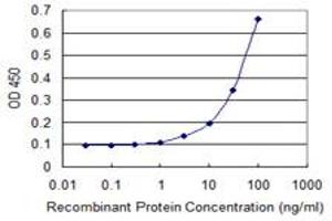 Detection limit for recombinant GST tagged ZFYVE1 is 1 ng/ml as a capture antibody.
