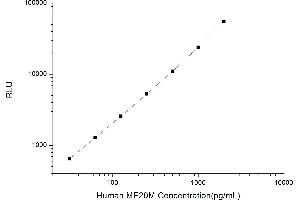 Typical standard curve (Melanoma gp100 Kit CLIA)