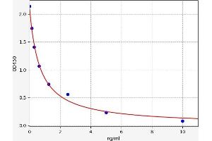 Typical standard curve (PNOC Kit ELISA)