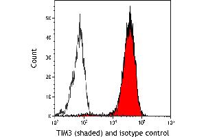 Flow Cytometry (FACS) image for anti-Hepatitis A Virus Cellular Receptor 2 (TIM 3) (AA 22-201) antibody (ABIN7449550) (Recombinant TIM3 anticorps  (AA 22-201))