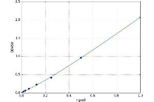 A typical standard curve (Leptin Receptor Kit ELISA)