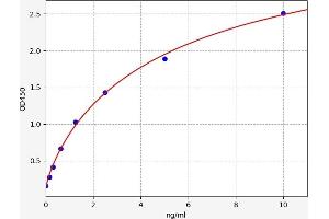 Typical standard curve (USP9X Kit ELISA)