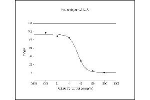 Standard Curve (Vasopressin Kit ELISA)