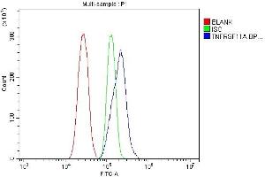 Flow Cytometry analysis of RH-35 cells using anti-Tnfrsf11a antibody (ABIN7601214).