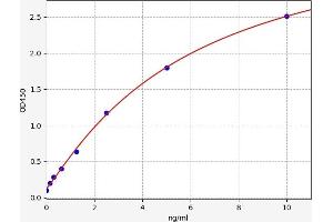 Typical standard curve (CD43 Kit ELISA)