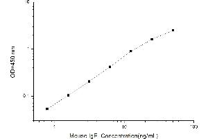 Typical standard curve (IgE Kit ELISA)