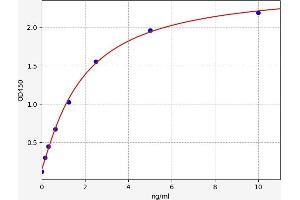 Typical standard curve (USP33 Kit ELISA)