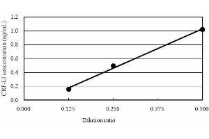 ELISA image for Corticotropin Releasing Hormone (CRH) ELISA Kit (ABIN956064) (CRH Kit ELISA)