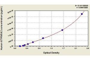 Typical standard curve (ATP6V0A2 Kit ELISA)