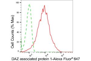 Flow cytometric analysis of DAZ associated protein 1 expression in HepG2 cells using DAZ associated protein 1 antibody (ABIN7798275), 1:2,000). (Recombinant DAZAP1 anticorps)