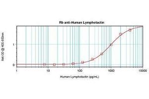 Image no. 1 for anti-Chemokine (C Motif) Ligand 1 (XCL1) antibody (ABIN465561) (XCL1 anticorps)