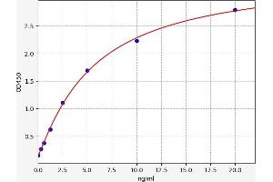 Typical standard curve (LIG3 Kit ELISA)