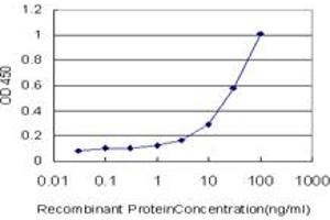 Detection limit for recombinant GST tagged MSH6 is approximately 1ng/ml as a capture antibody. (MSH6 anticorps  (AA 931-1030))