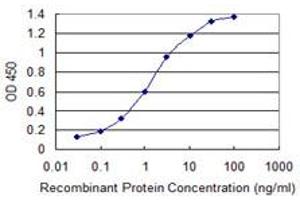 Detection limit for recombinant GST tagged ARFIP2 is 0.