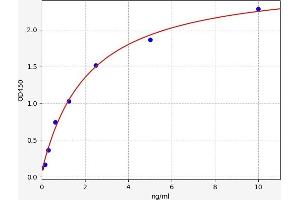 Typical standard curve (NDRG3 Kit ELISA)