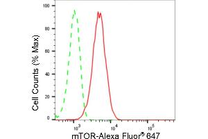 Flow cytometric analysis of mTOR expression in HepG2 cells using mTOR antibody (ABIN7799346), 1:2,000). (Recombinant MTOR anticorps)