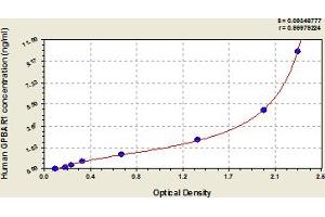 Typical Standard Curve (GPBAR1 Kit ELISA)