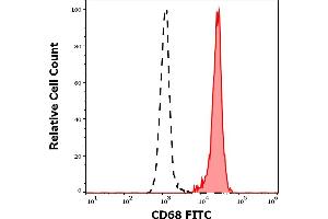 Separation of human monocytes (red-filled) from lymphocytes (black-dashed) in flow cytometry analysis (intracellular staining) of human peripheral whole blood stained using anti-human CD68 (Y1/82A) PE antibody (4 μL reagent / 100 μL of peripheral whole blood).