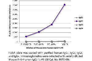 FLISA plate was coated with purified human IgG1, IgG2, IgG3, and IgG4. (Souris anti-Humain IgG2 (Fc Region) Anticorps (PE))